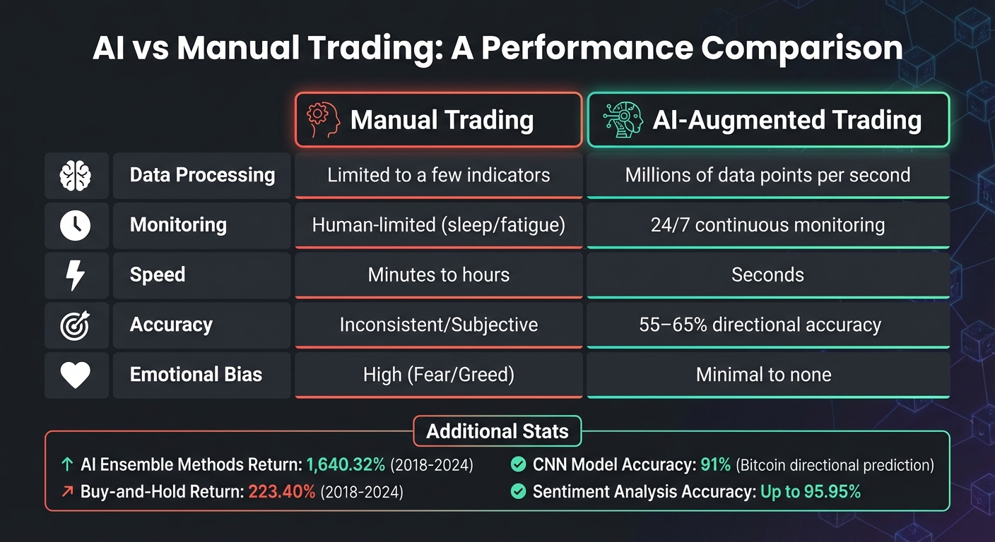 AI vs Manual Trading in Cryptocurrency: Performance Comparison