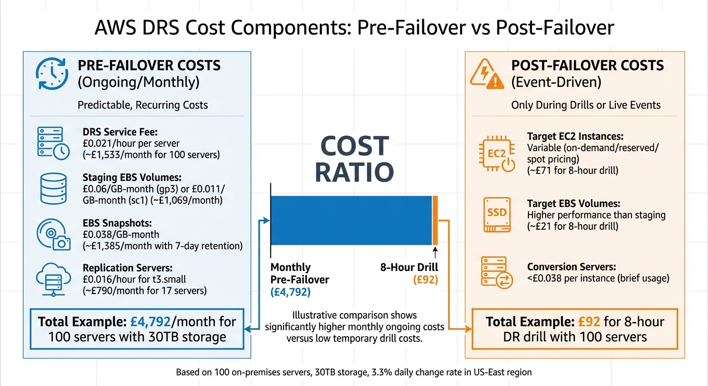 AWS Elastic Disaster Recovery Cost Breakdown: Pre-Failover vs Post-Failover Components