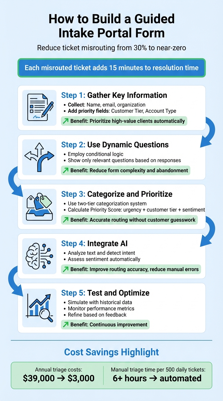 5-Step Guide to Building an Effective Guided Intake Portal Form