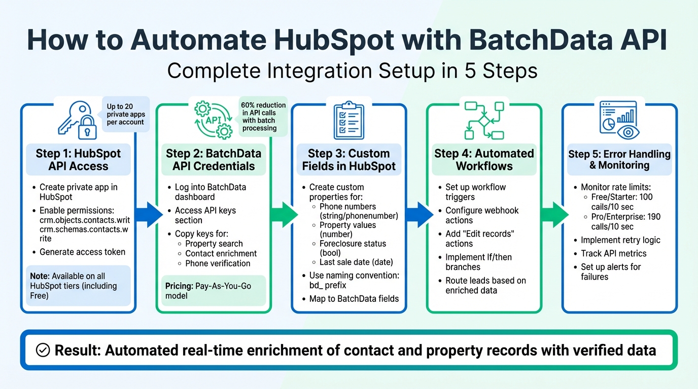 5-Step Process to Automate HubSpot with BatchData API Integration