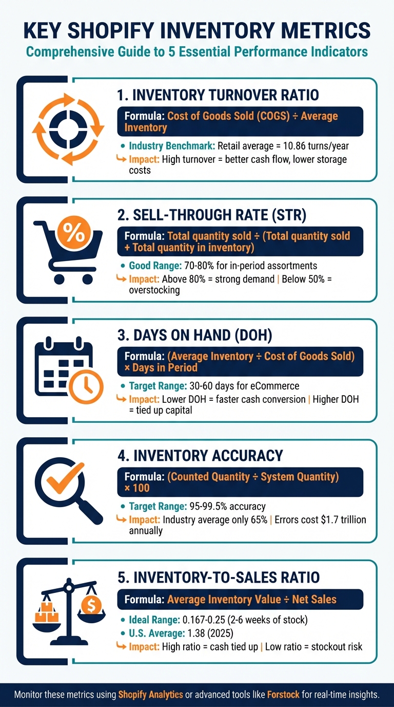 5 Essential Shopify Inventory Metrics: Formulas and Benchmarks
