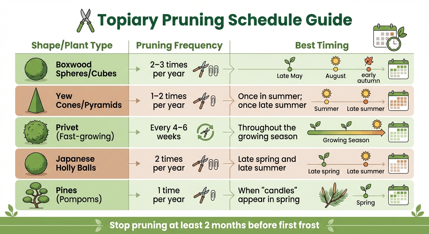 Topiary Pruning Schedule by Plant Type and Shape