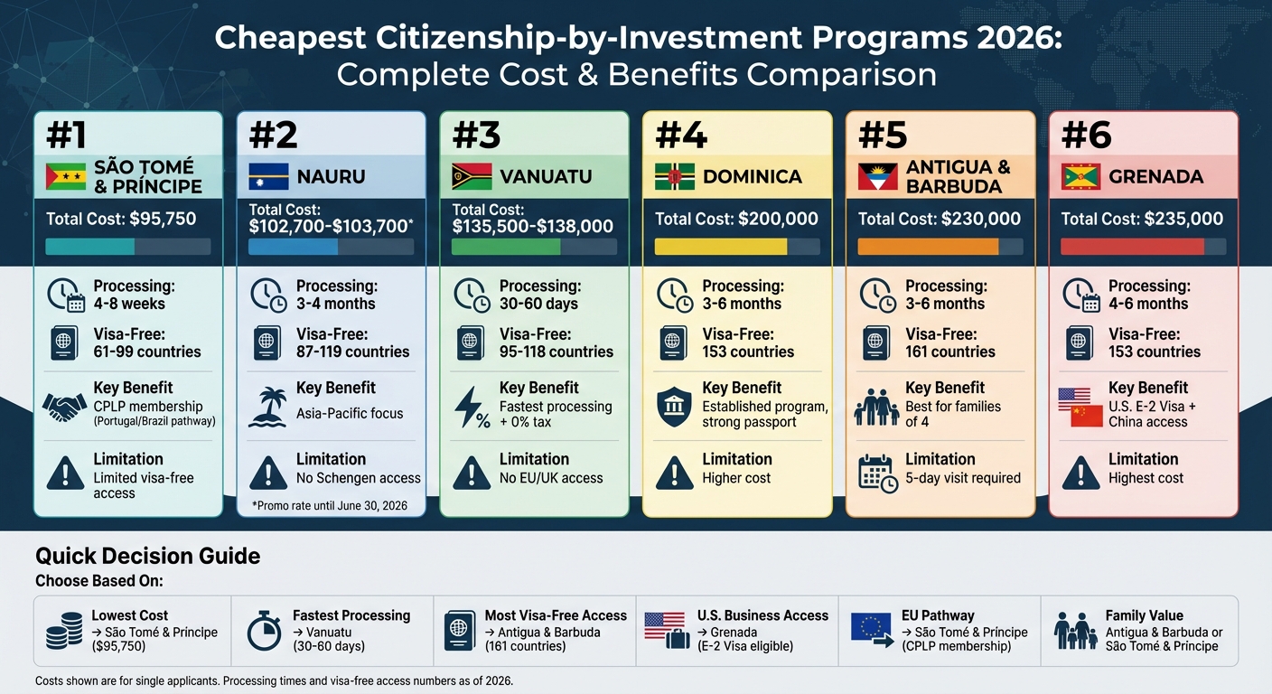 Cheapest Citizenship by Investment Programs 2026 Cost Comparison