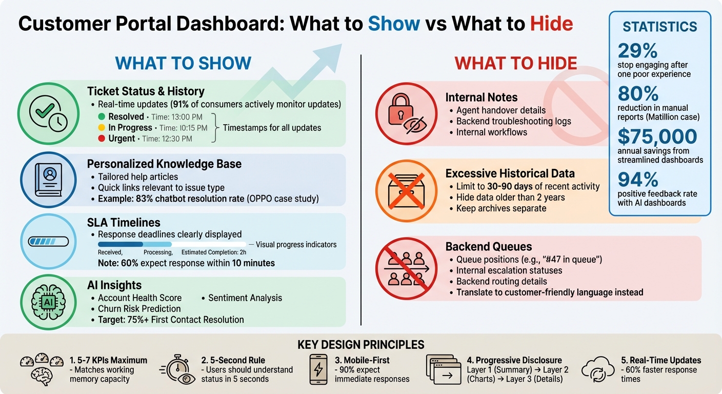 Customer Portal Dashboard: What to Show vs Hide - Complete Guide