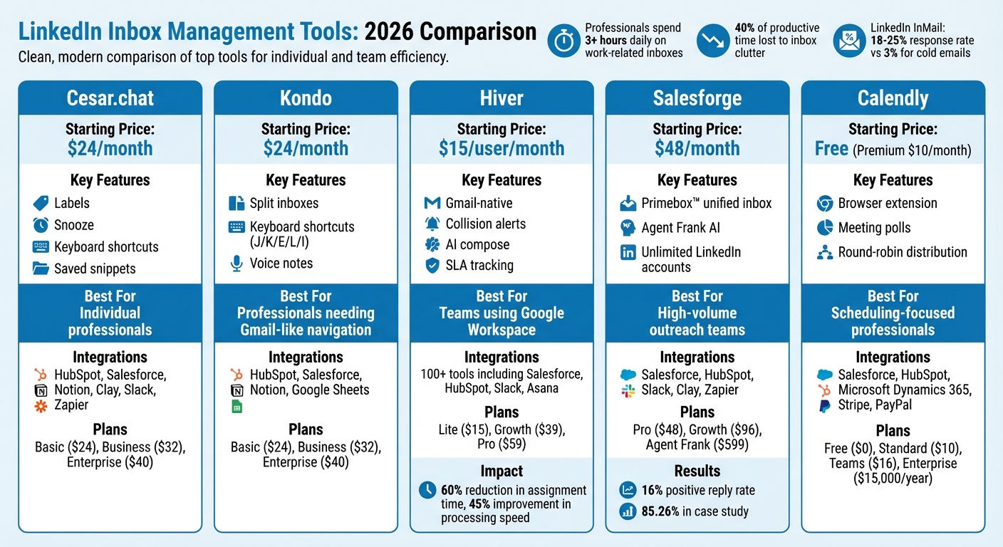 LinkedIn Inbox Management Tools Comparison 2026: Features and Pricing