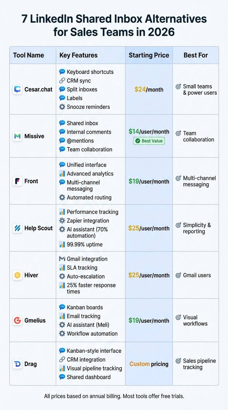 LinkedIn Shared Inbox Tools Comparison: Features, Pricing & Best Use Cases 2026