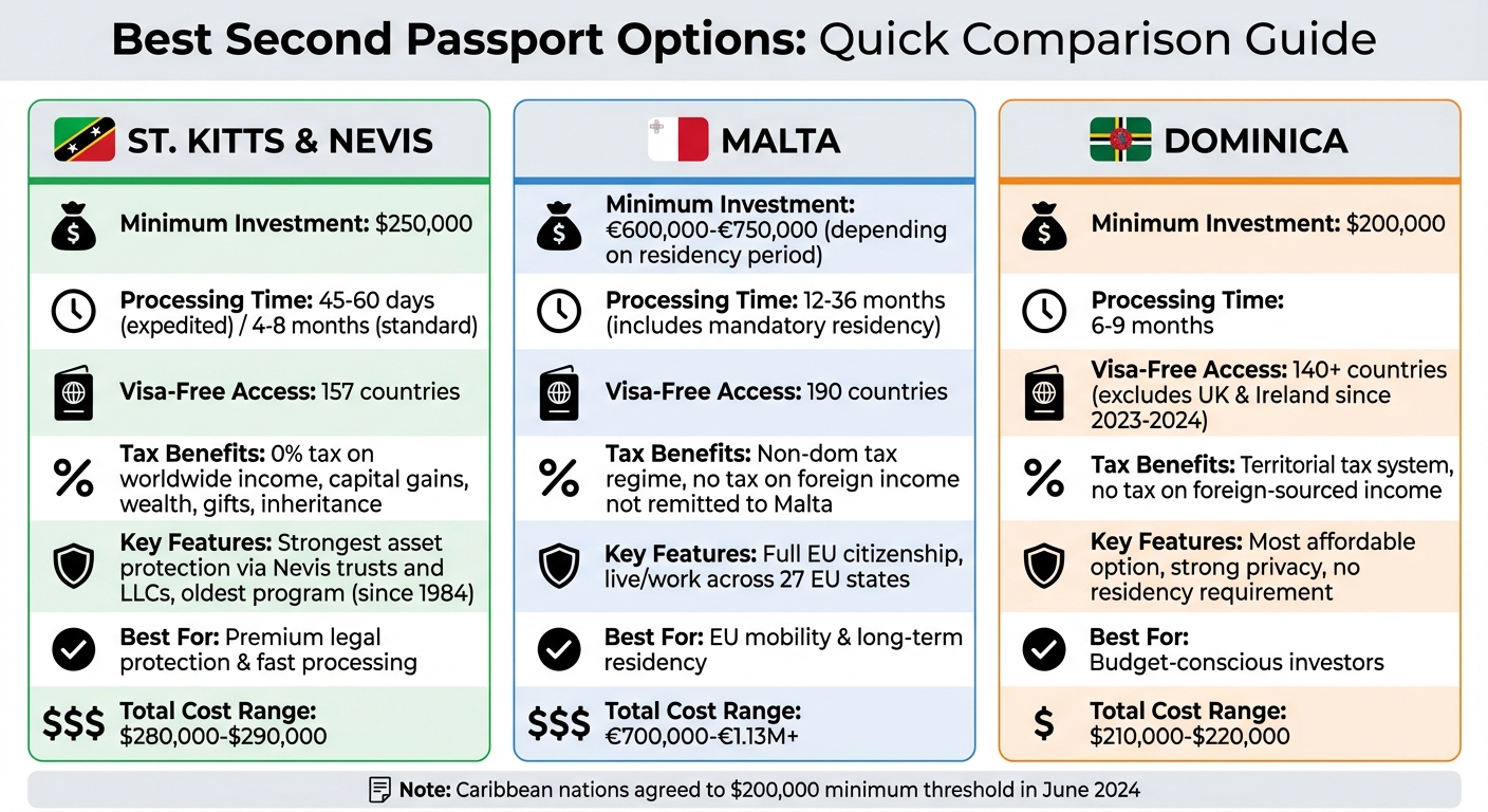 Citizenship by Investment Programs Comparison: St. Kitts & Nevis vs Malta vs Dominica
