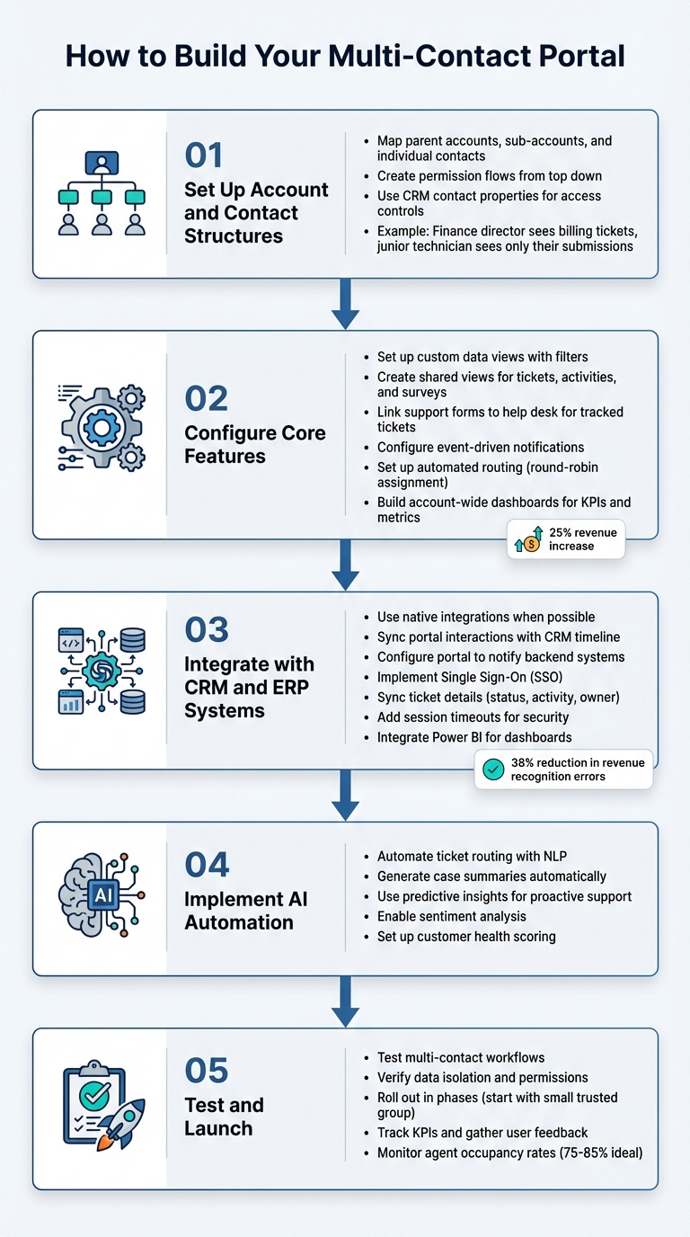 Step-by-Step Guide to Building a Multi-Contact Customer Portal