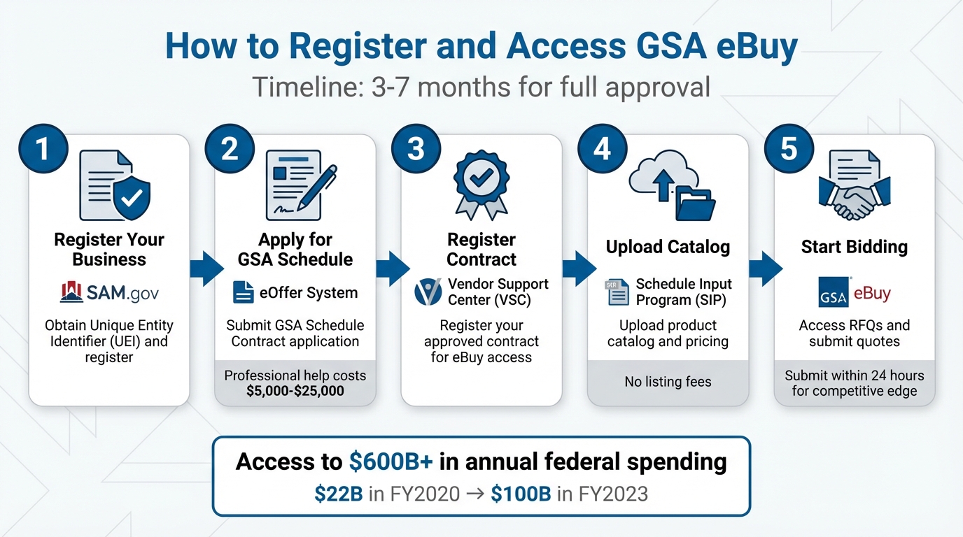 5 Steps to Register and Access GSA eBuy for Federal Contracting