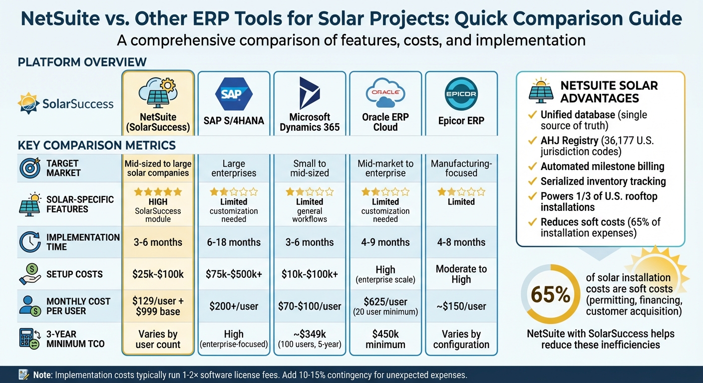 NetSuite vs Top ERP Platforms for Solar Companies: Feature and Cost Comparison