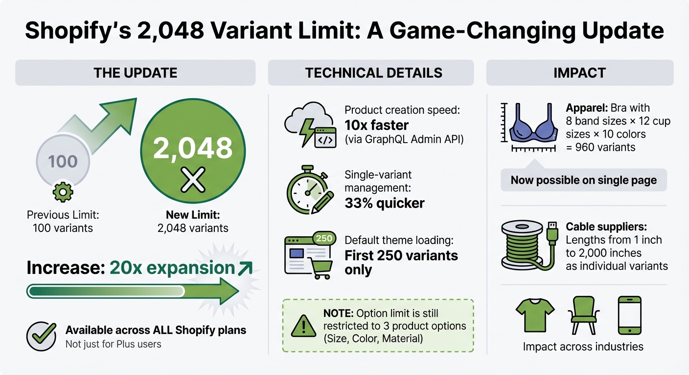 Shopify 2,048 Variant Limit Update: Key Statistics and Impact