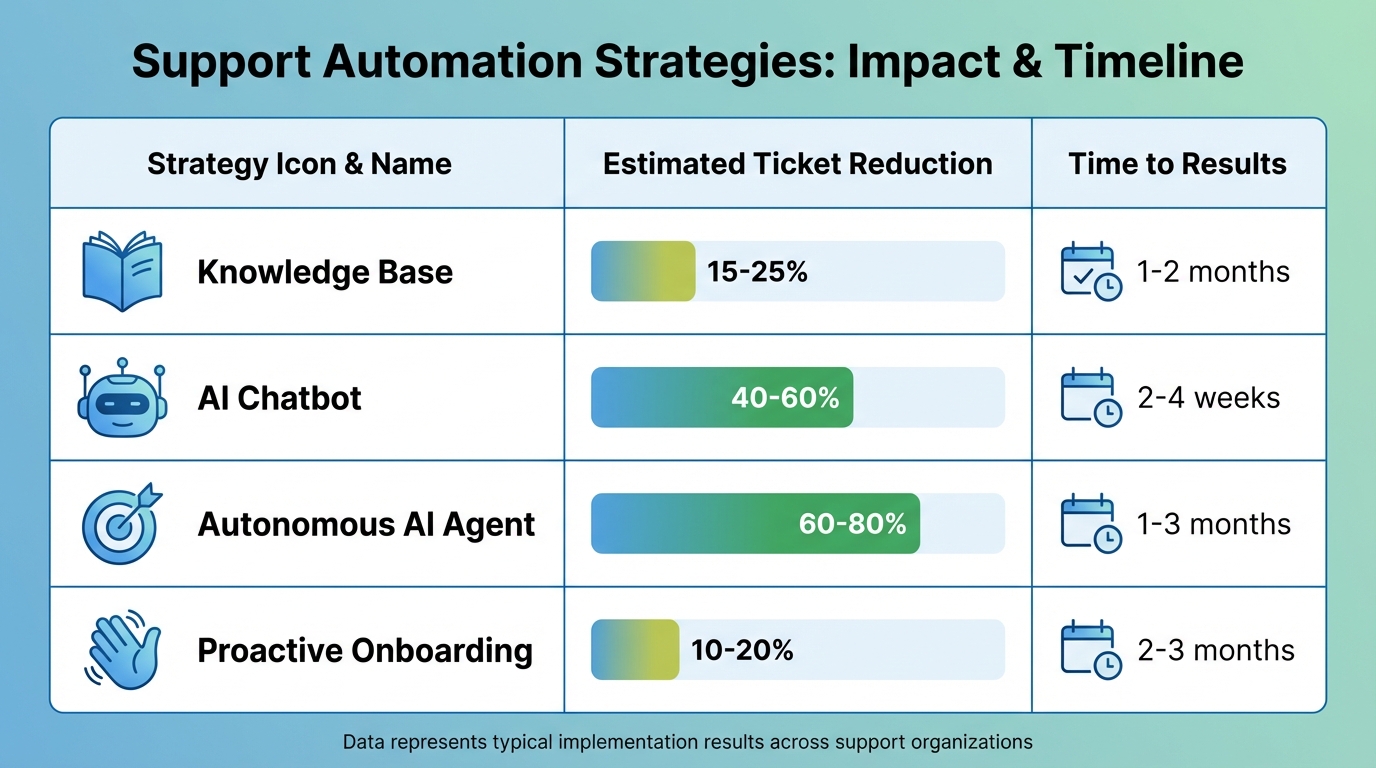 Support Automation Strategies: Ticket Reduction Rates and Implementation Timeline
