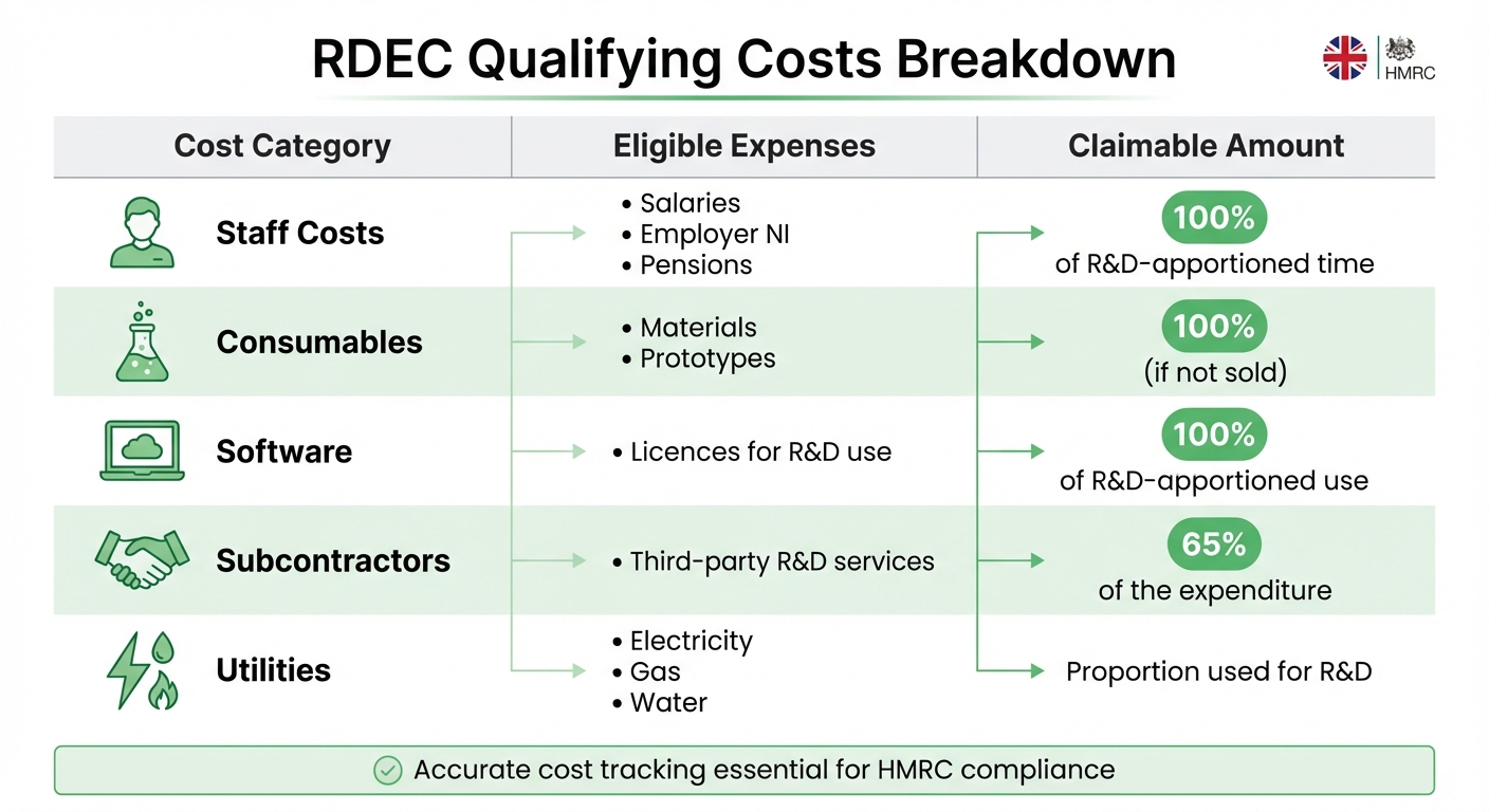 RDEC Qualifying Costs and Claimable Amounts for Carbon Reduction Projects