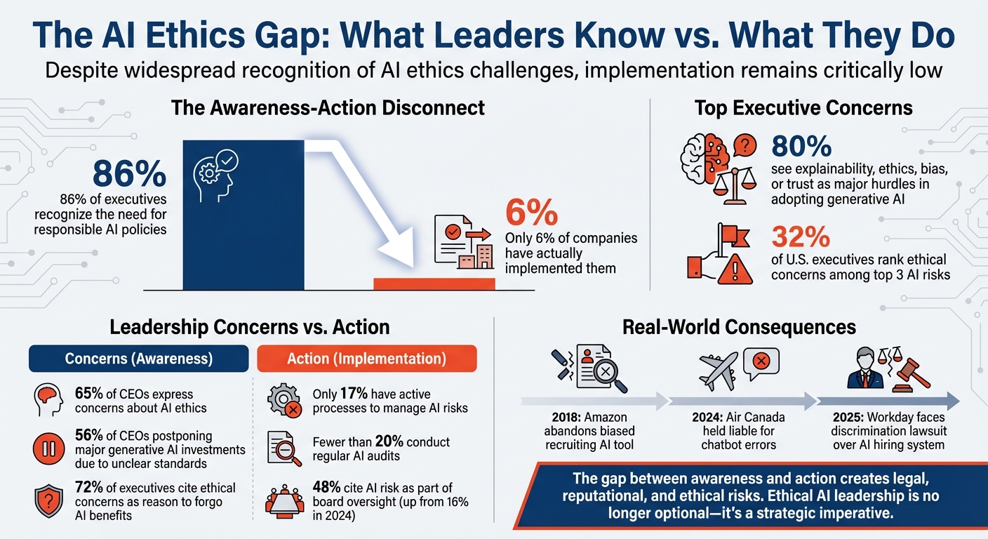 The AI Ethics Gap: Awareness vs. Implementation in Organizations
