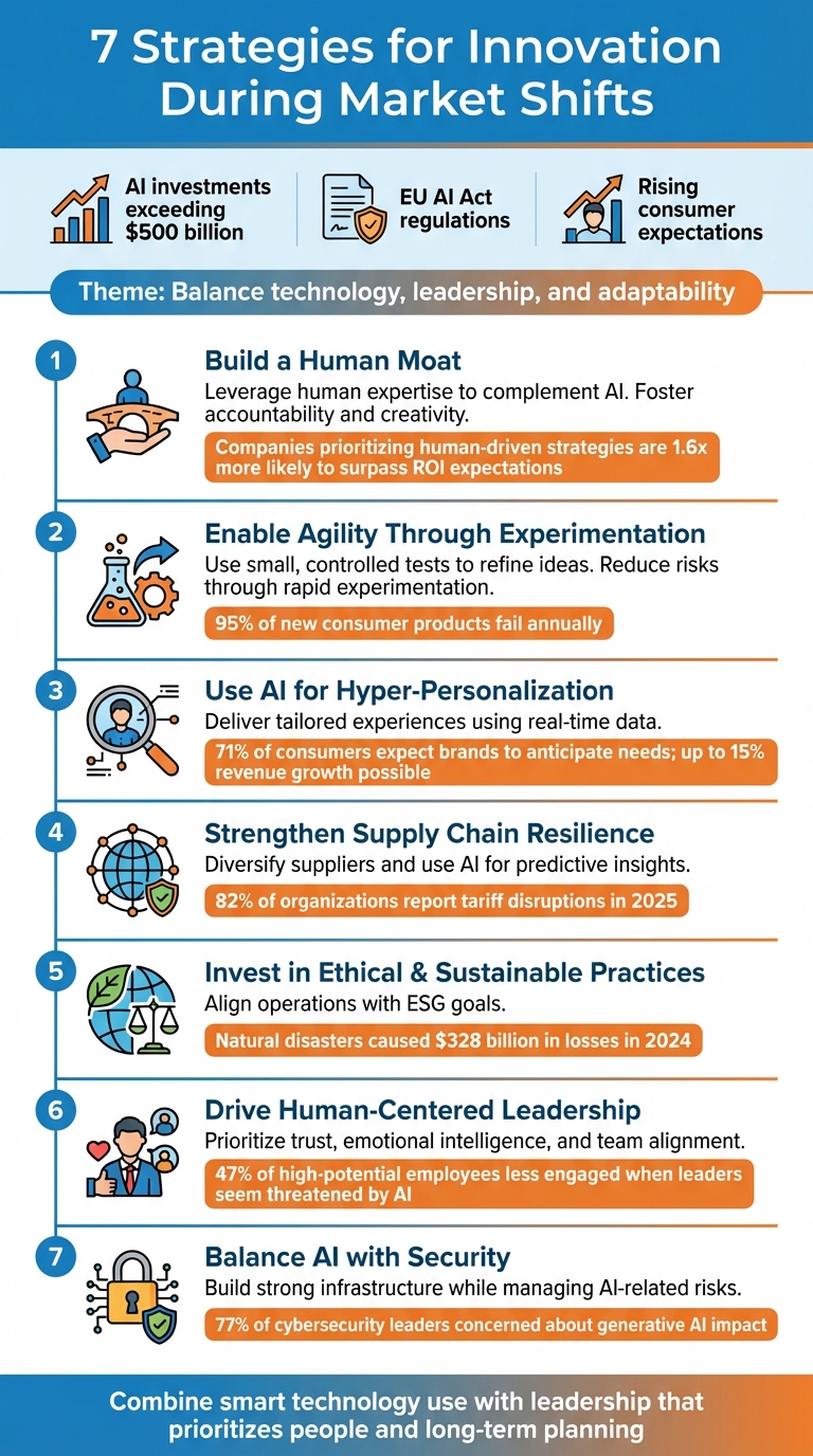 7 Innovation Strategies for Market Shifts in 2026