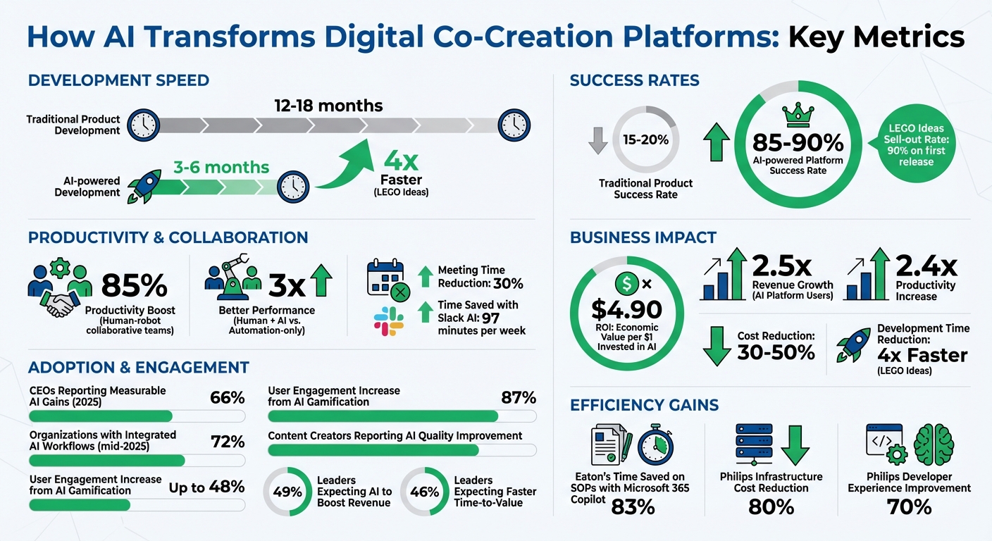 AI Impact on Digital Co-Creation Platforms: Key Statistics and Success Metrics
