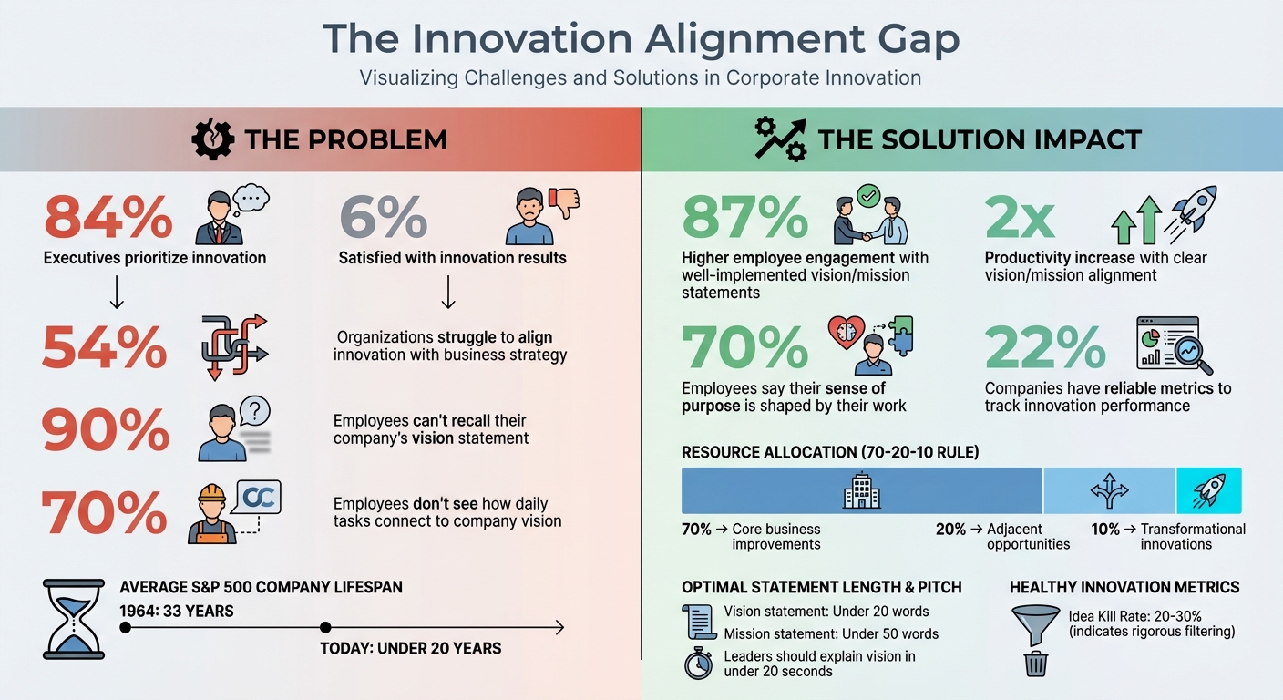 Innovation Alignment Statistics: The Gap Between Priority and Results