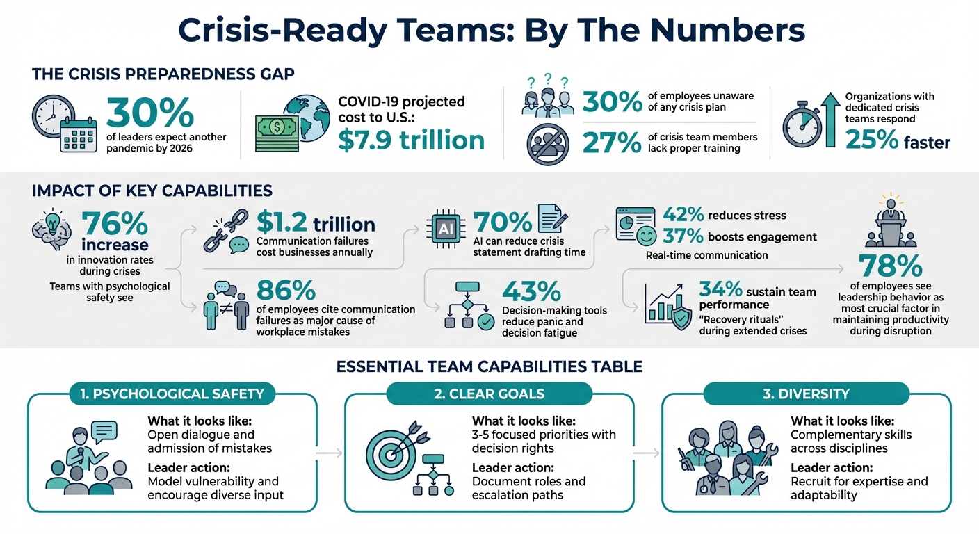 Crisis Preparedness Statistics and Key Team Capabilities