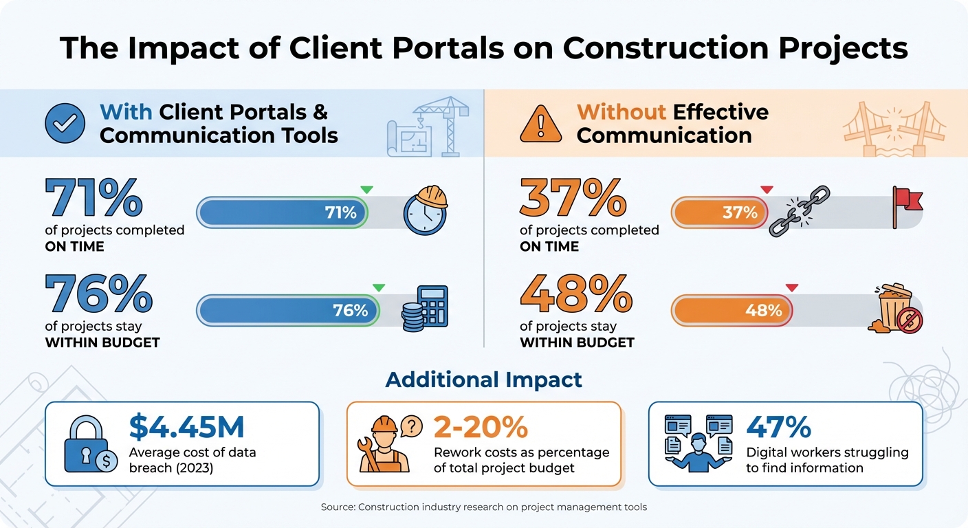 Impact of Client Portals on Construction Project Success Rates