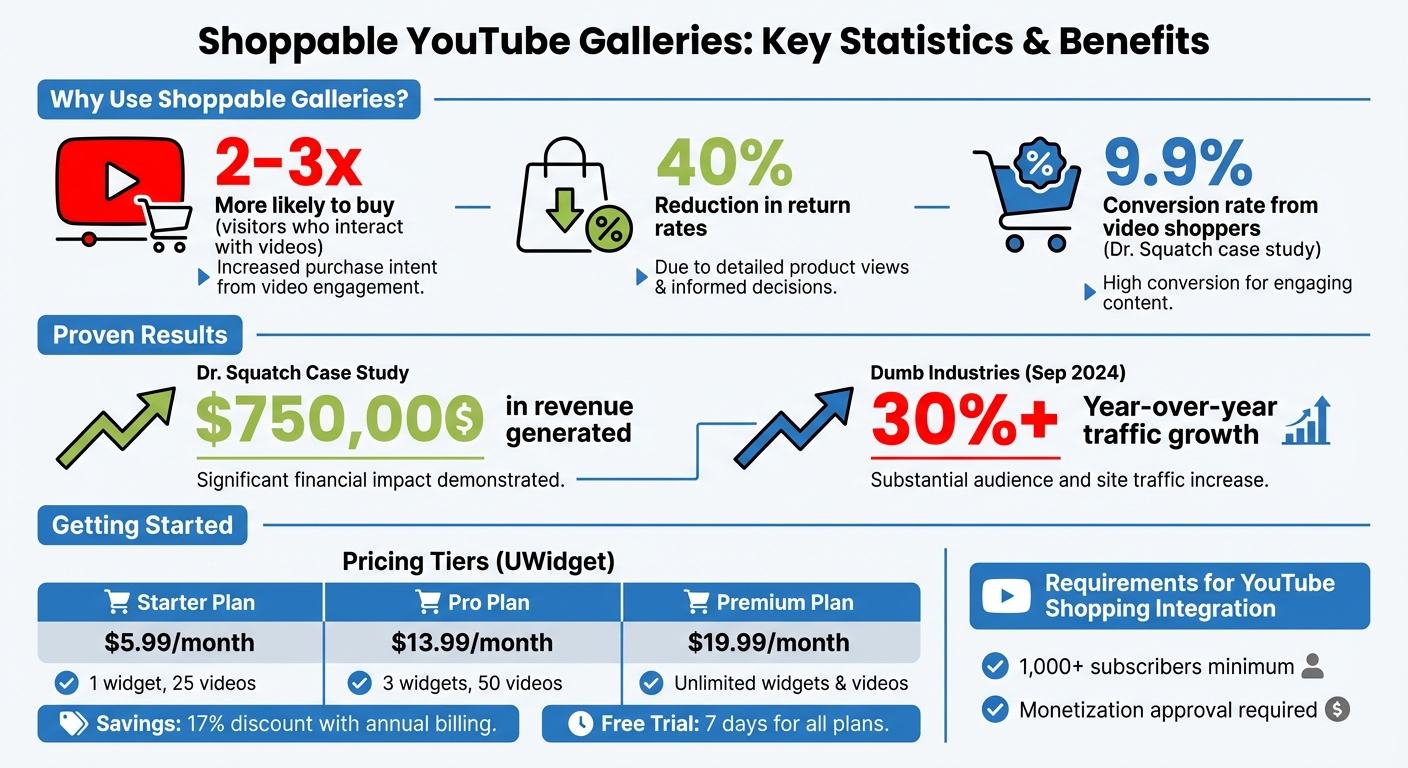Shoppable YouTube Gallery Benefits and ROI Statistics