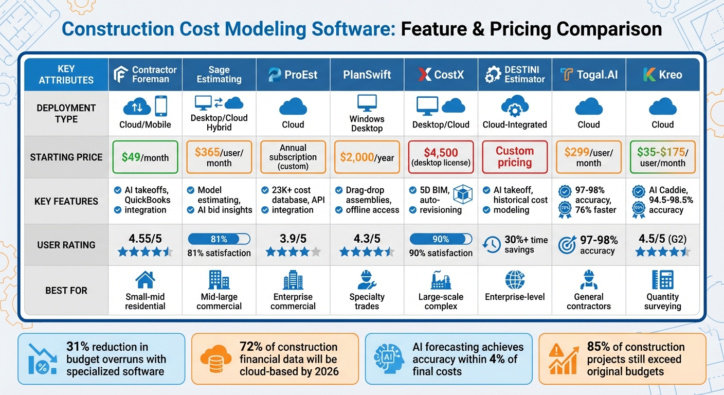 Construction Cost Modeling Software Comparison: Features, Pricing & Best Use Cases