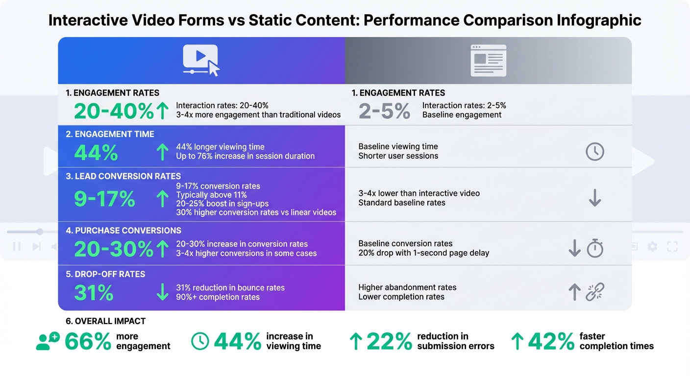 Interactive Video Forms vs Static Content Performance Comparison