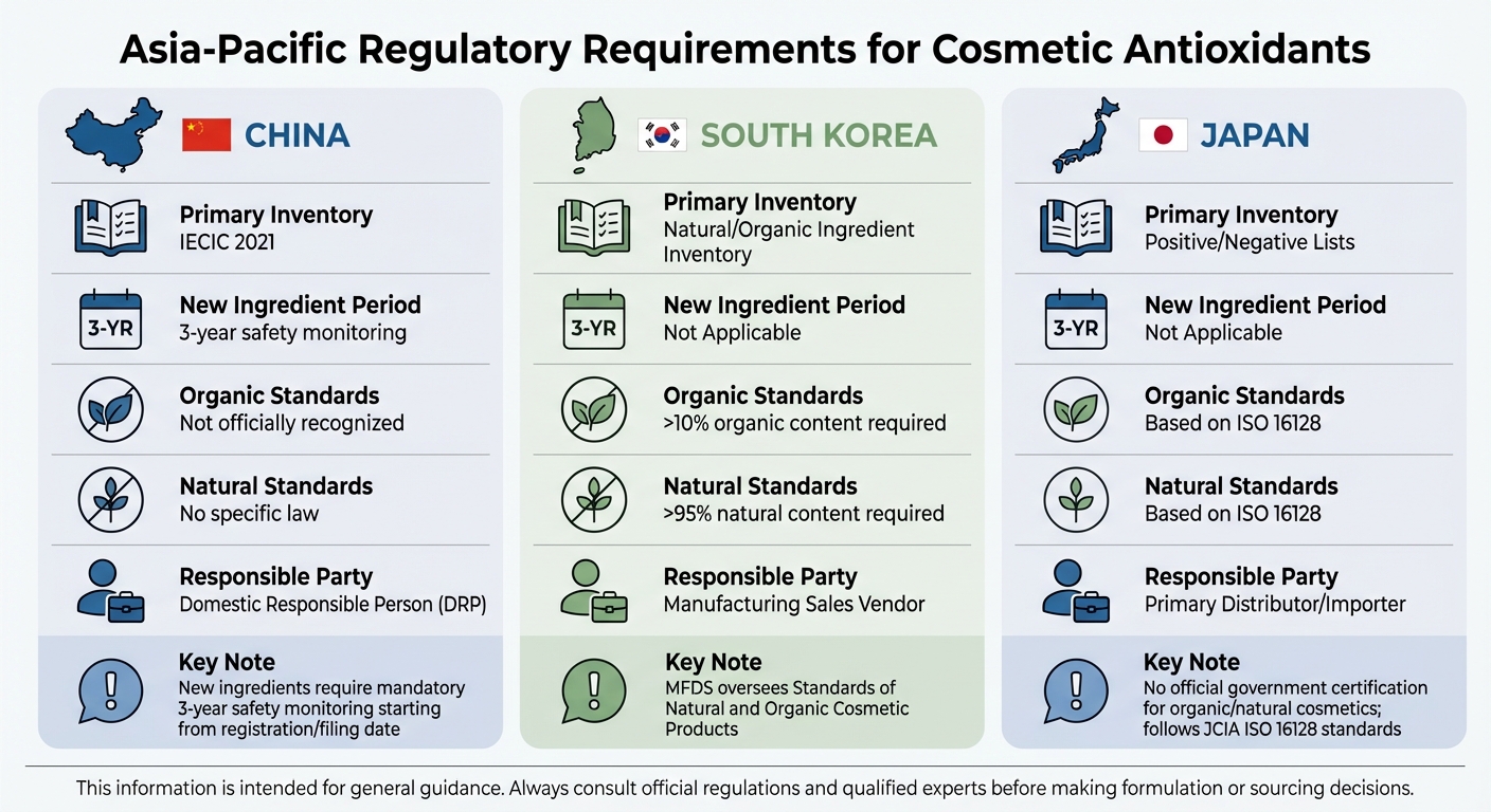Asia-Pacific Cosmetic Antioxidant Regulations: China, South Korea, and Japan Comparison