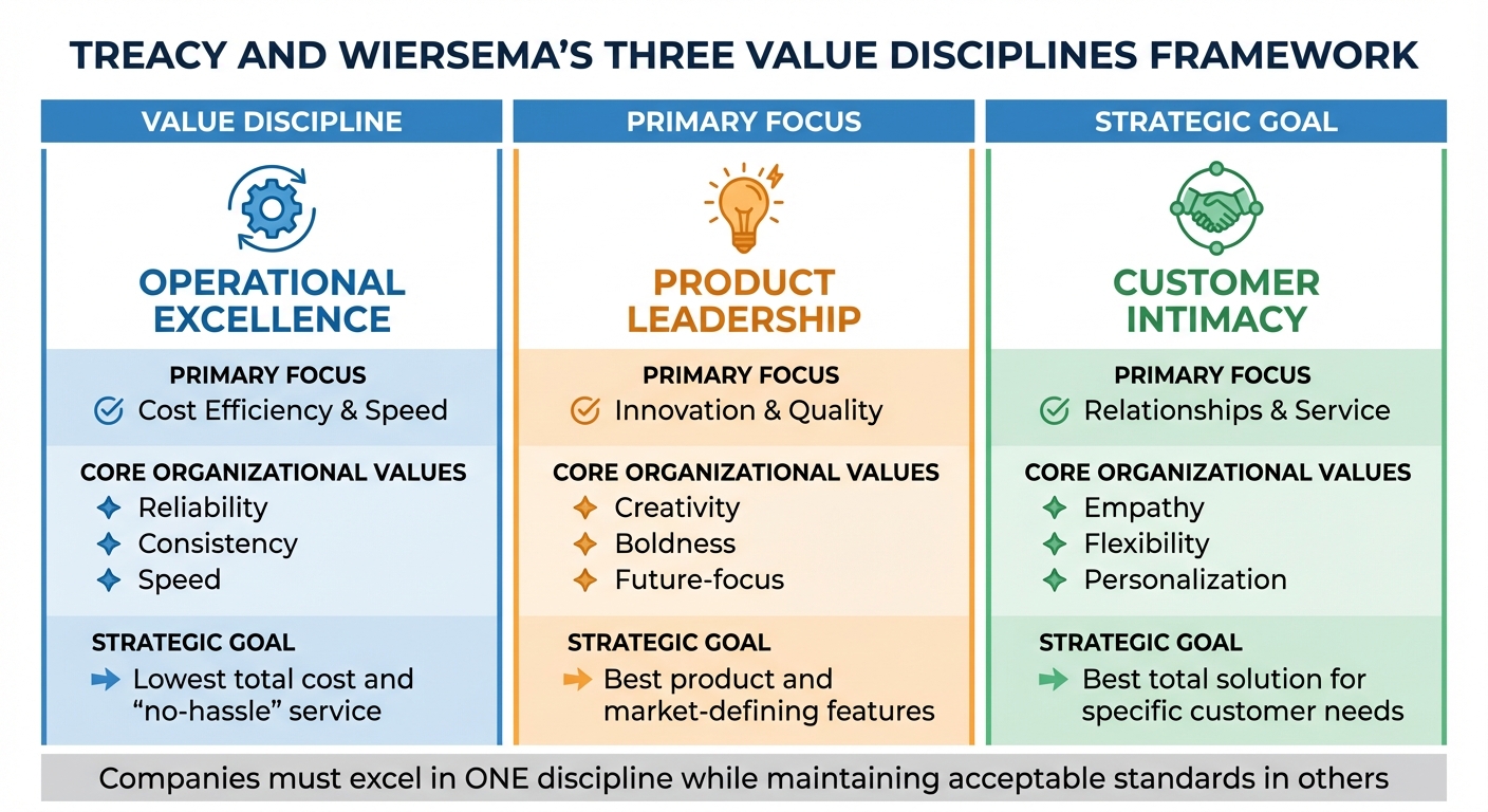 Treacy and Wiersema's Three Value Disciplines Framework