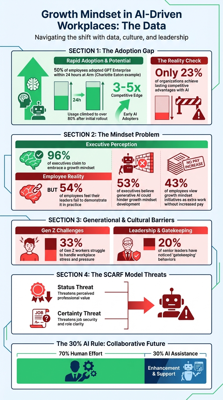 Growth Mindset vs Fixed Mindset in AI Adoption: Key Statistics and Impact