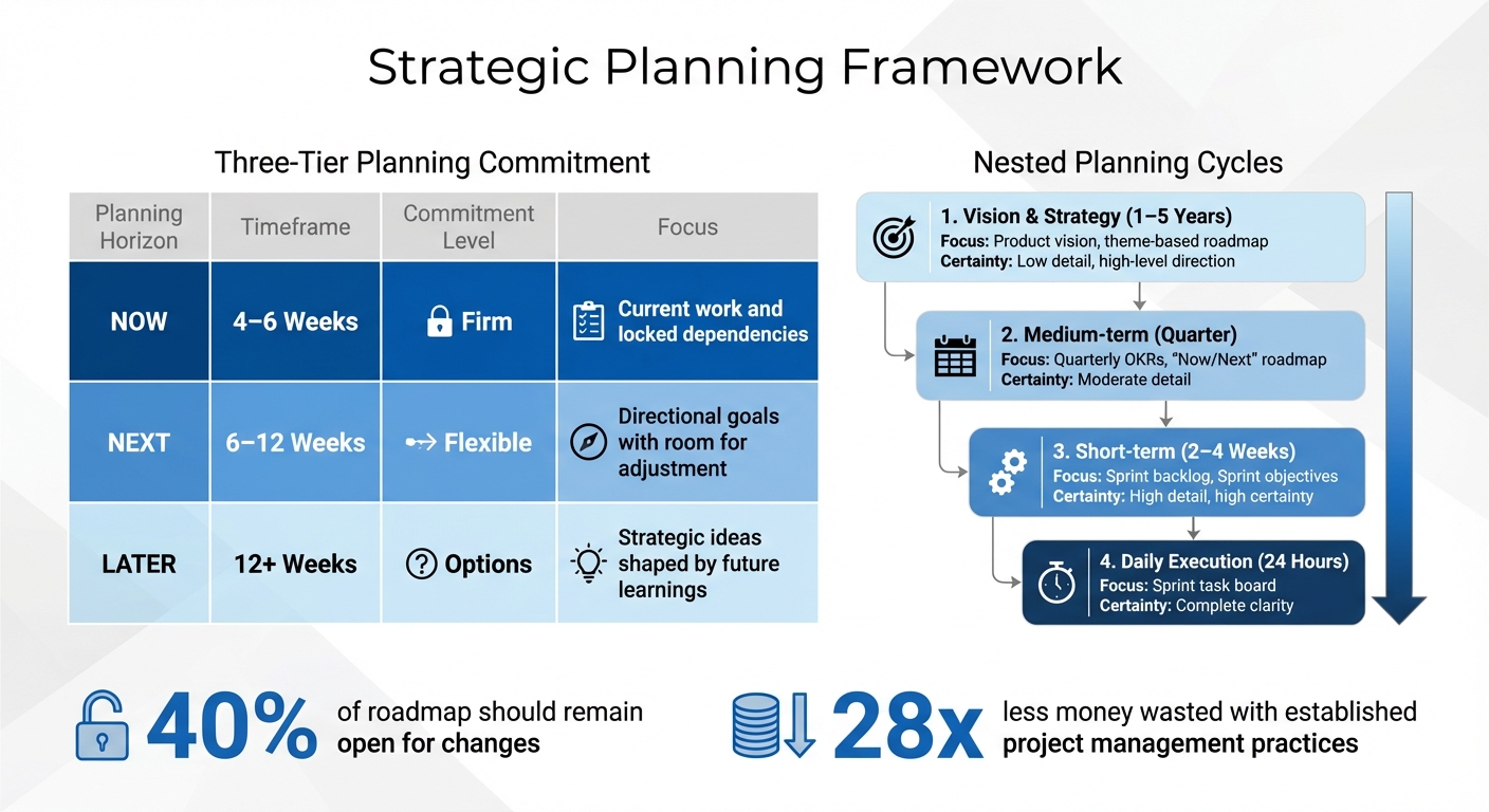 Strategic Planning Framework: Time Horizons and Commitment Levels