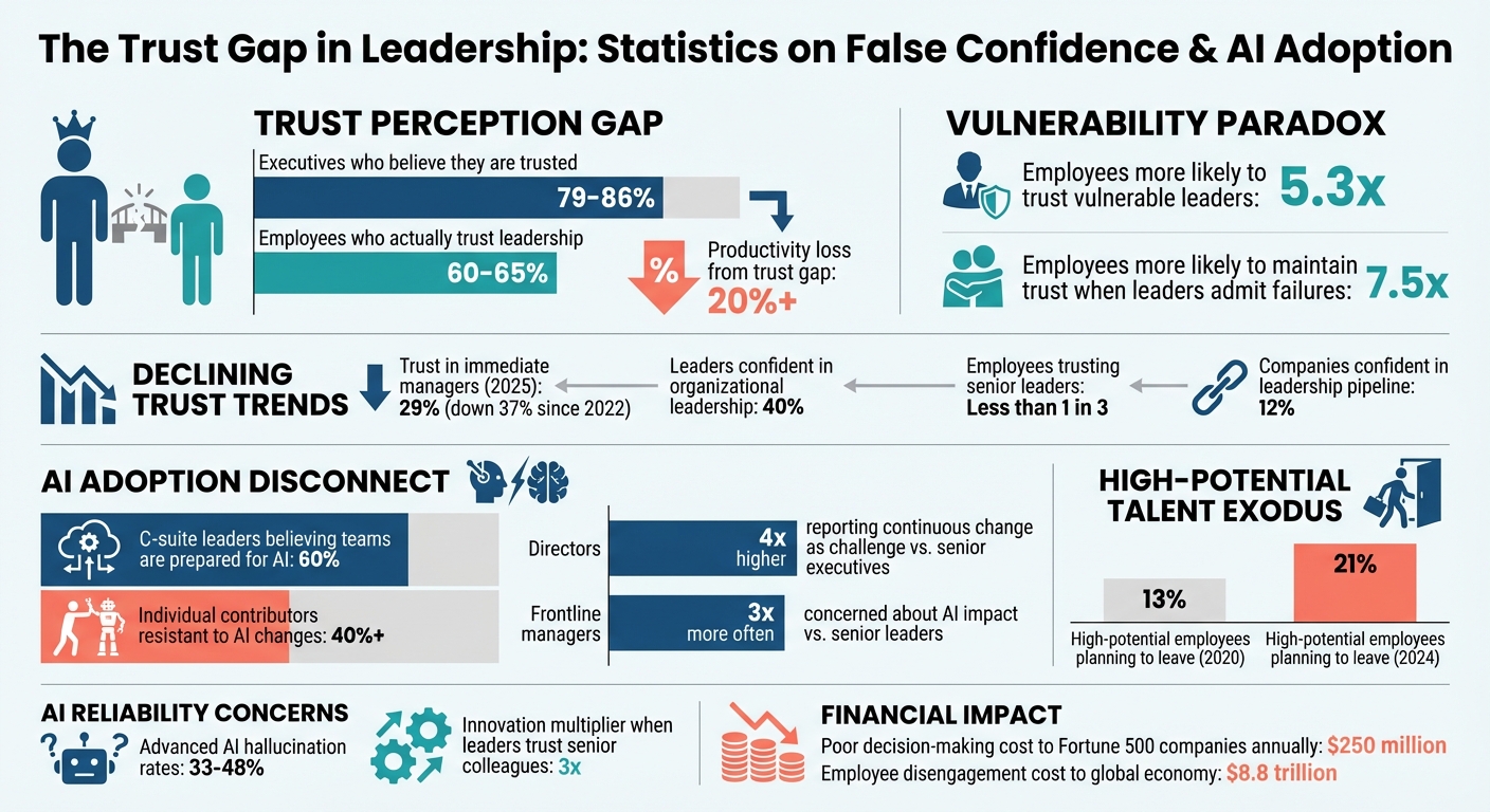 The Trust Gap in Leadership: Key Statistics on False Confidence and AI Adoption