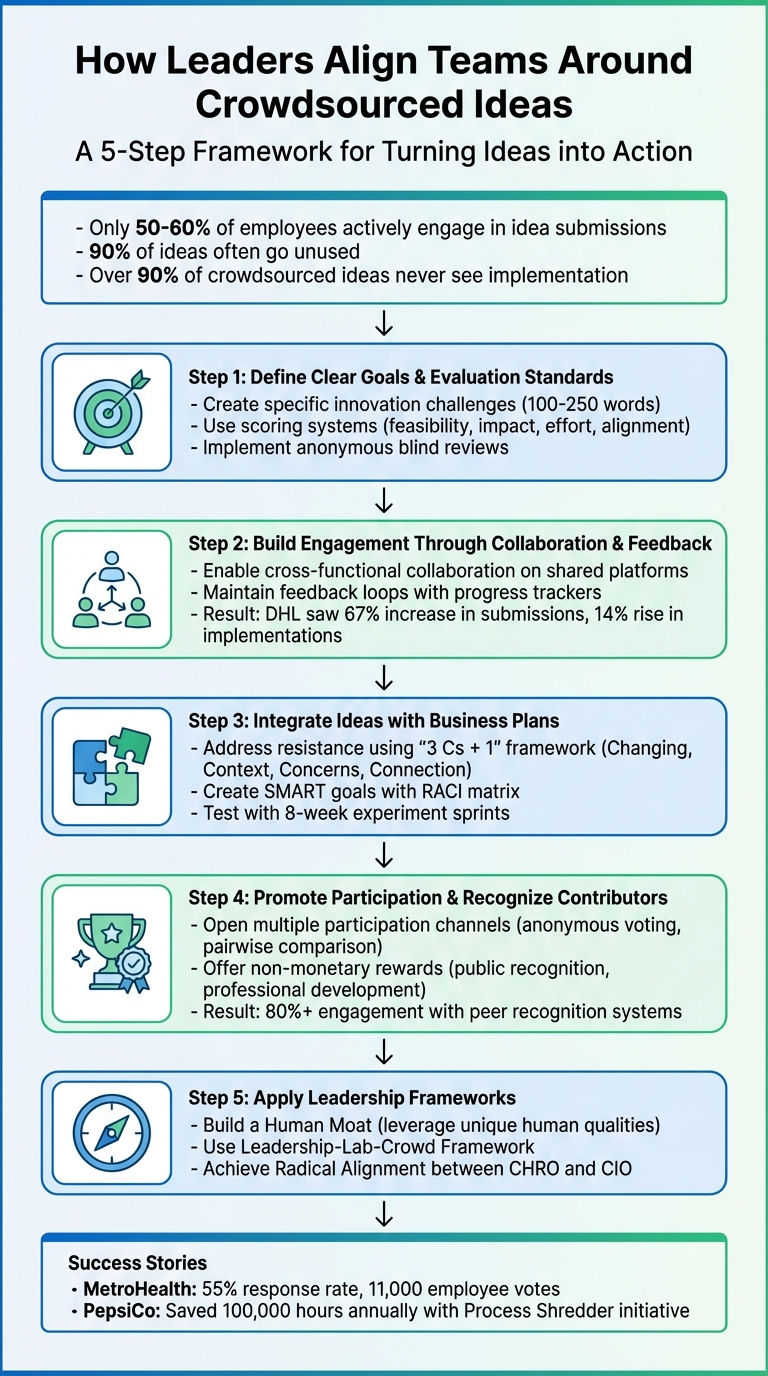 5 Steps to Align Teams Around Crowdsourced Ideas
