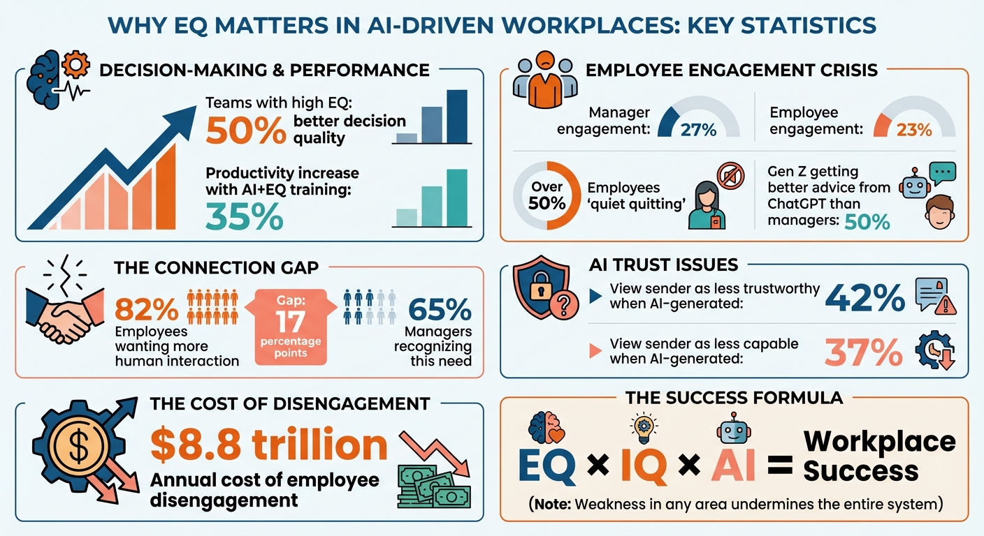 The Impact of EQ in AI-Driven Workplaces: Key Statistics