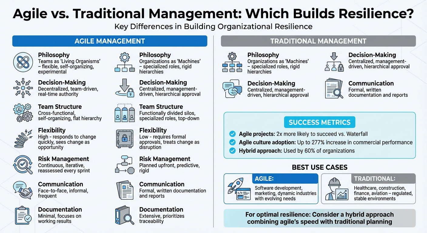 Agile vs Traditional Management: Key Differences in Decision-Making, Flexibility, and Resilience