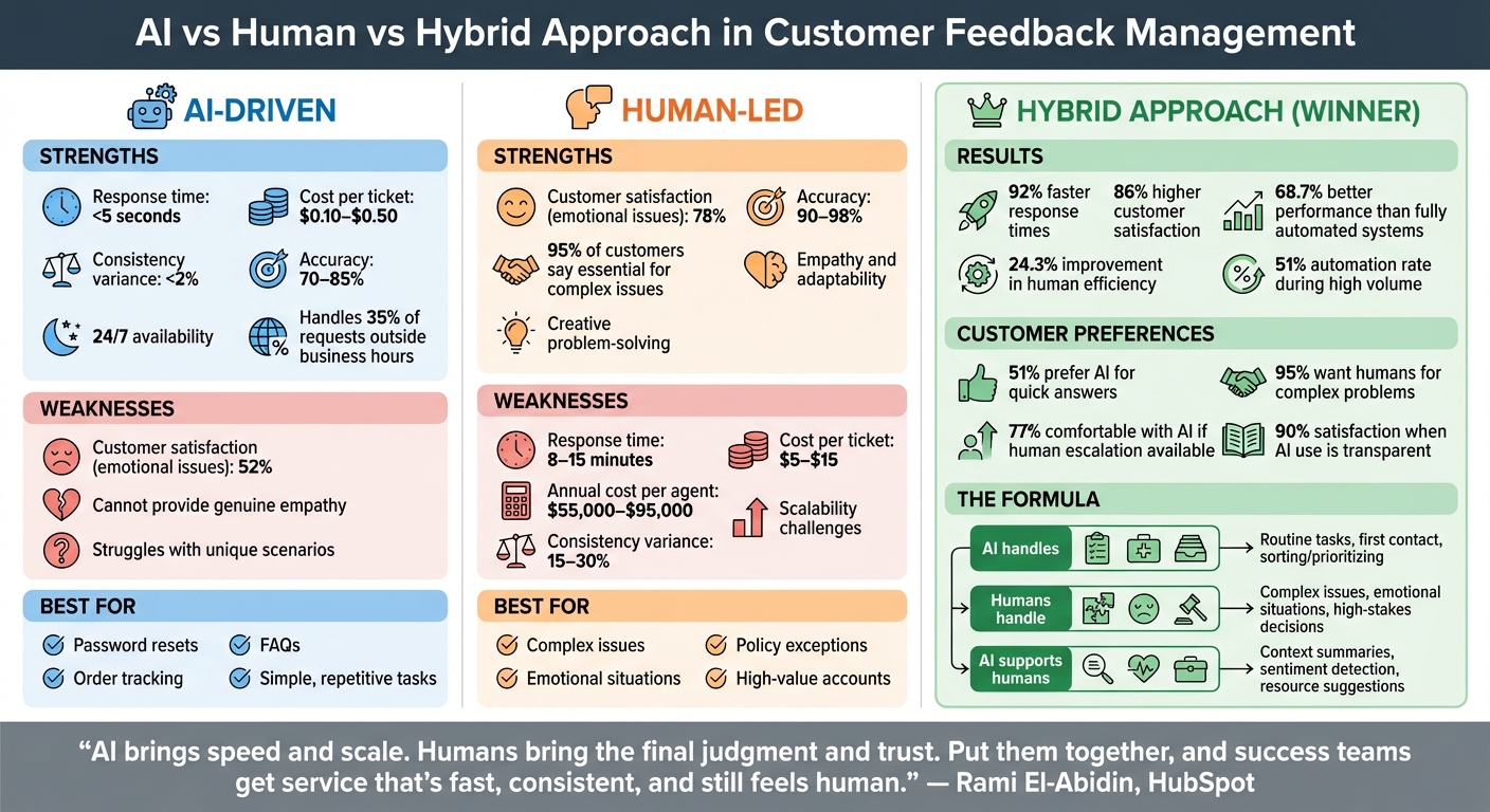 AI vs Human vs Hybrid Approach in Customer Feedback Management