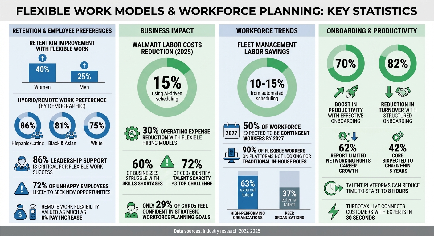 Key Statistics on Flexible Work Models and Workforce Planning Benefits
