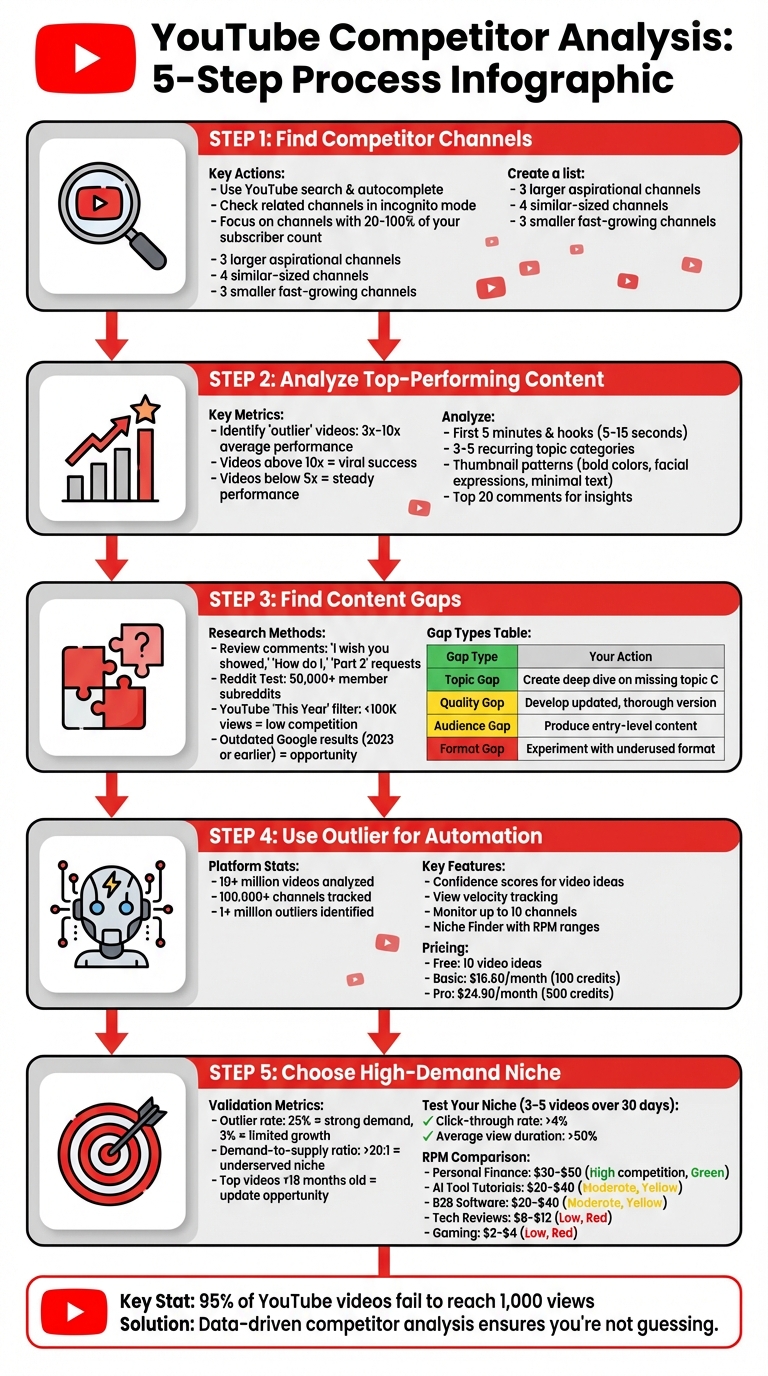 5-Step YouTube Competitor Analysis Process for Niche Research