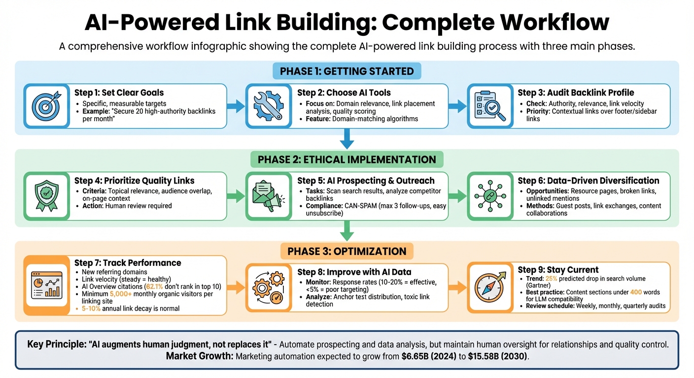 AI-Powered Link Building Best Practices Workflow
