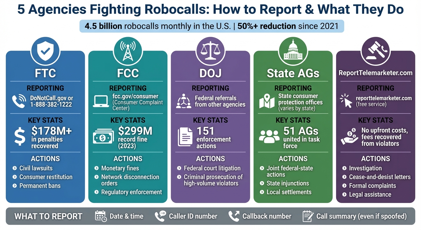 5 Agencies Fighting Robocalls: Reporting Methods and Enforcement Actions