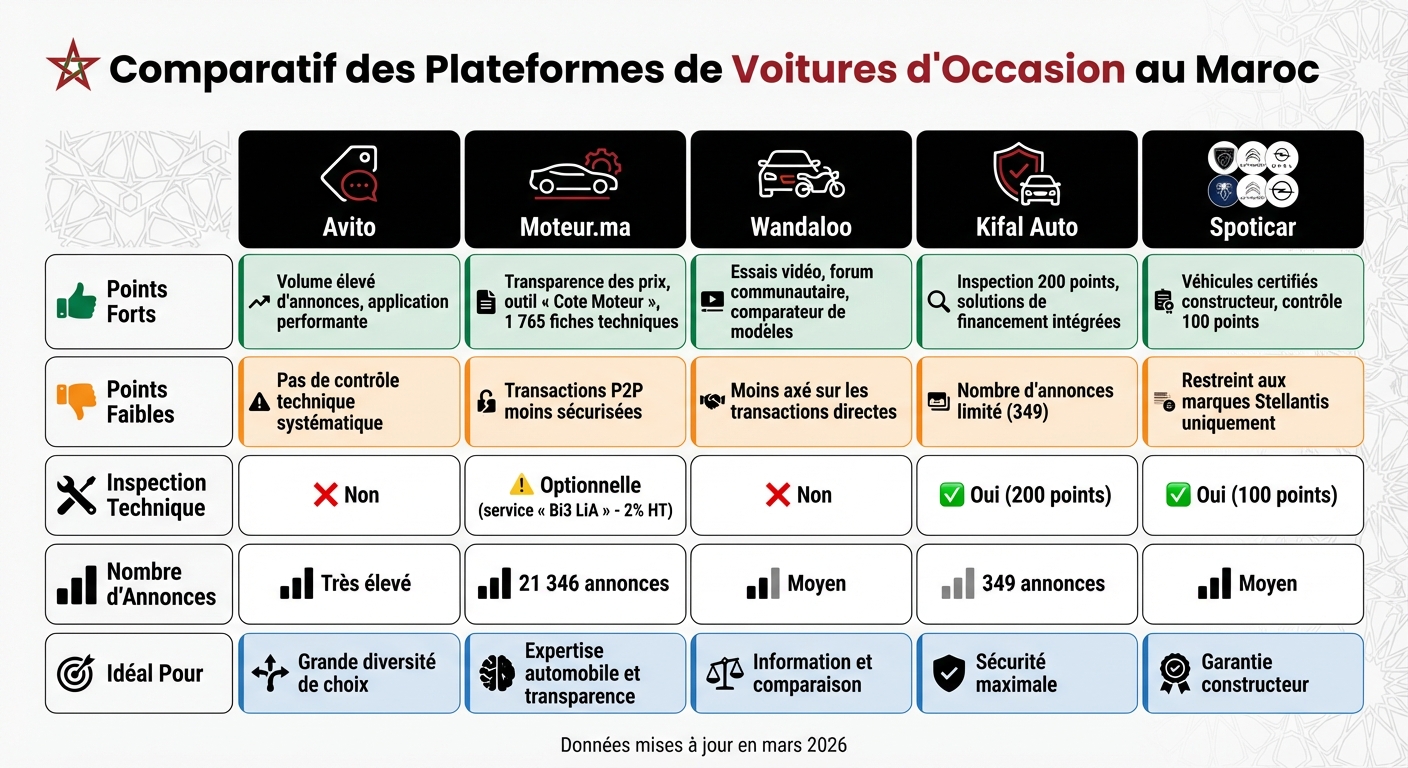 Comparatif des 5 meilleures plateformes pour acheter une voiture d'occasion au Maroc