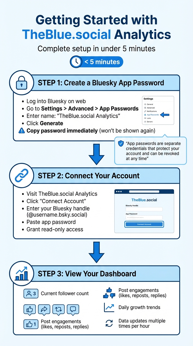 How to Set Up Bluesky Analytics in Under 5 Minutes