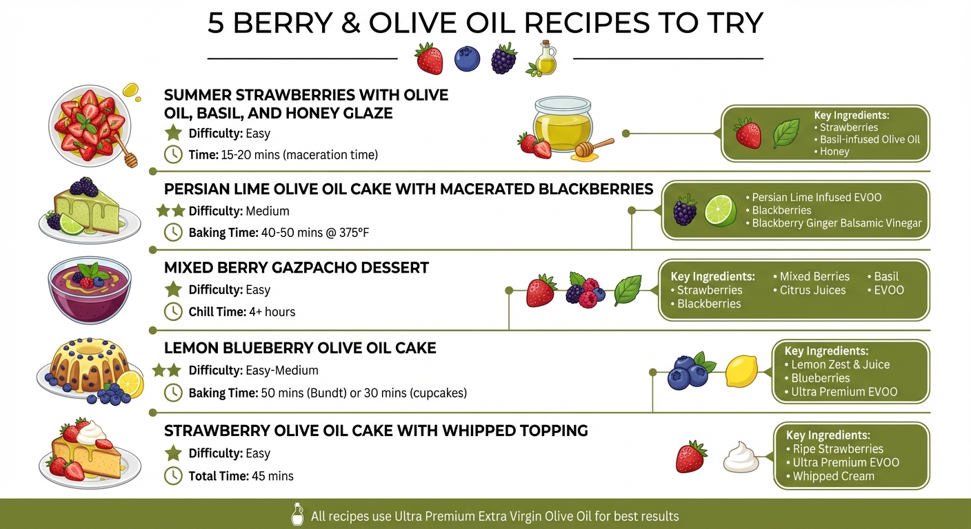 5 Berry and Olive Oil Recipe Ideas with Preparation Difficulty Levels