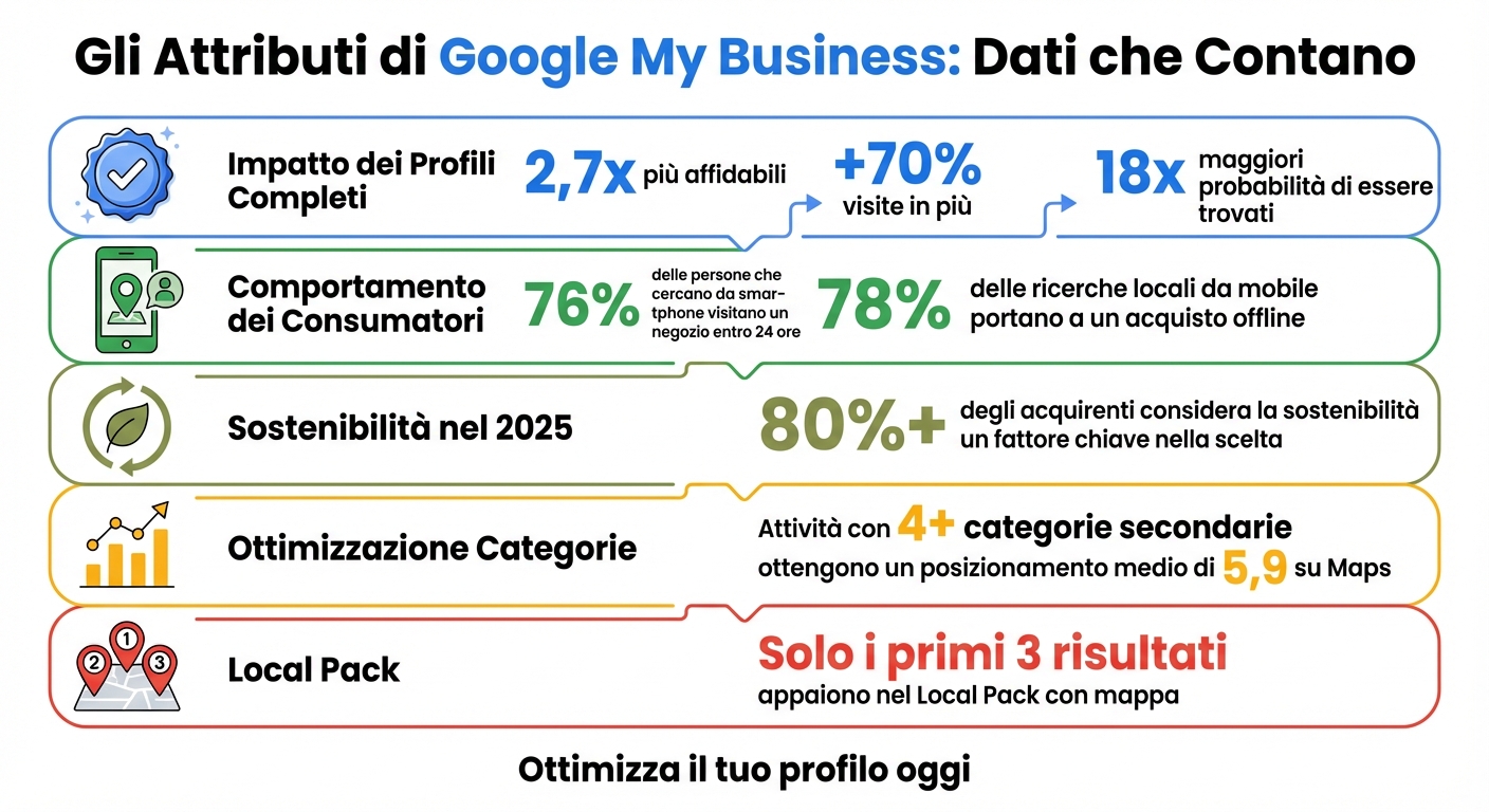 Guida completa agli attributi di google my business 2025 1 Statistiche e benefici degli attributi google my business 2025