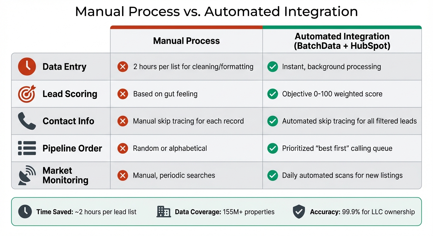 Manual vs Automated Real Estate Lead Processing Comparison