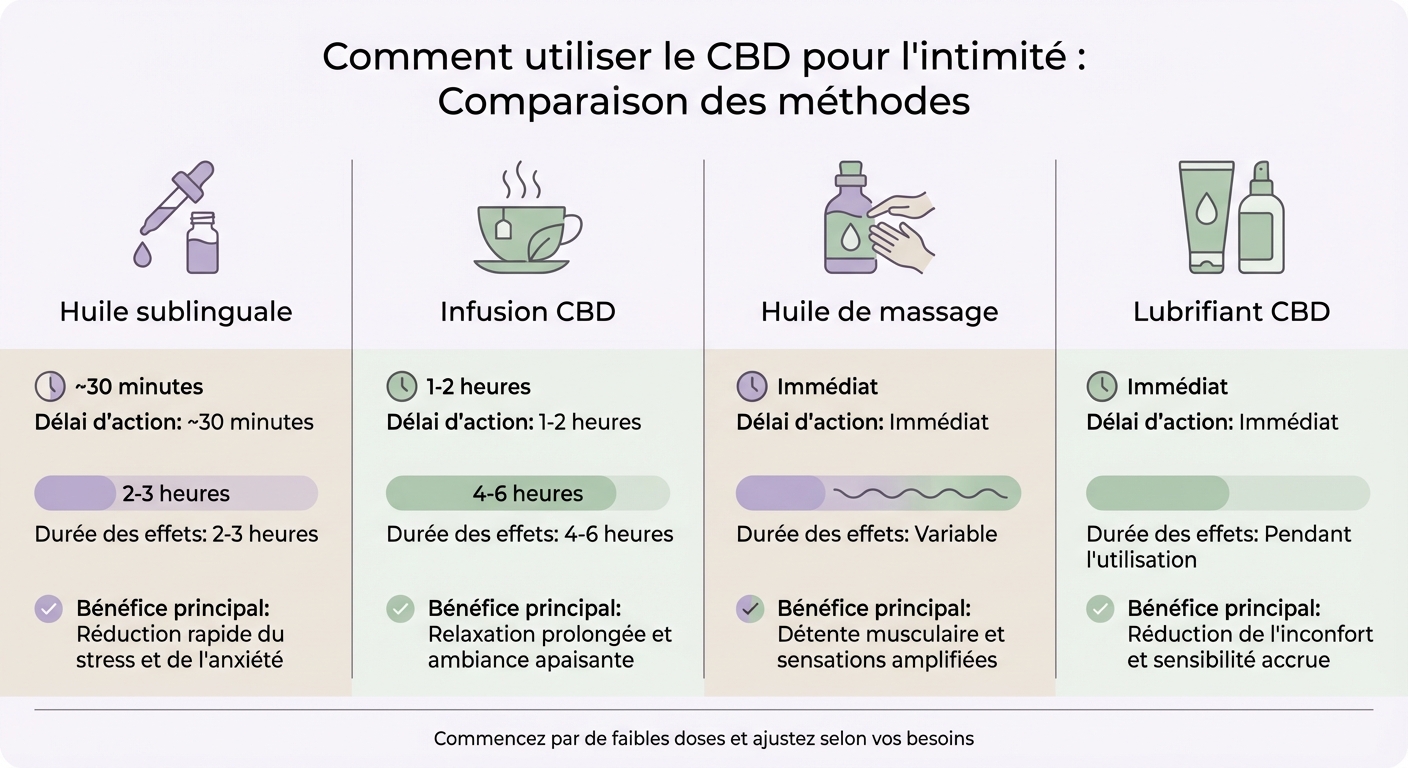 CBD Methods for Intimacy: Timing, Duration and Benefits Comparison
