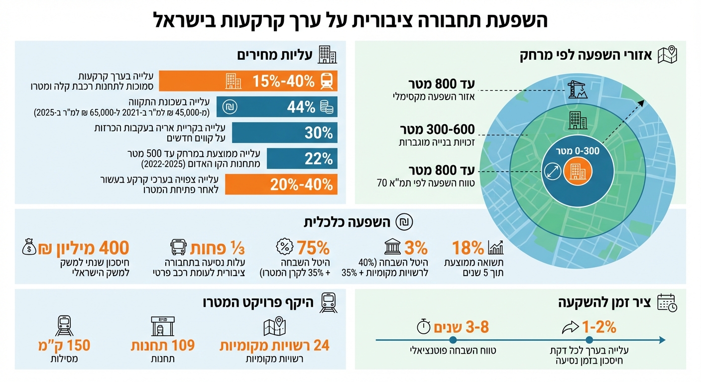 השפעת תחבורה ציבורית על ערך קרקעות בישראל - נתונים מרכזיים