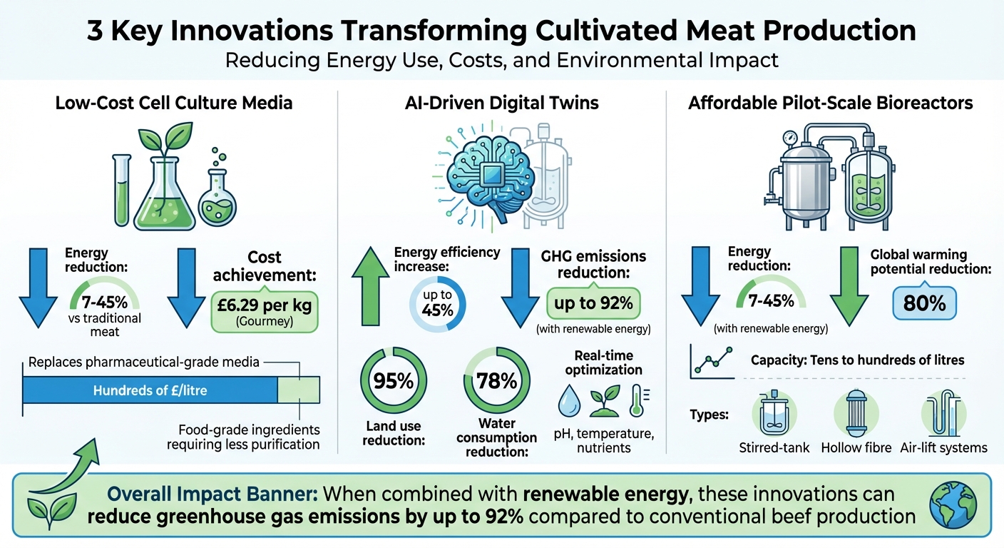 3 Key Innovations Making Cultivated Meat Energy-Efficient: Cost and Energy Savings Comparison