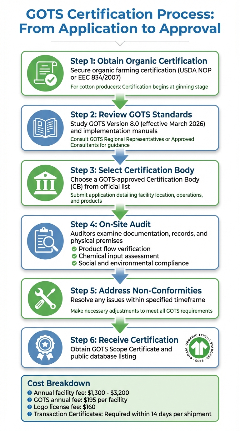 GOTS Certification Process: 6 Steps from Application to Approval
