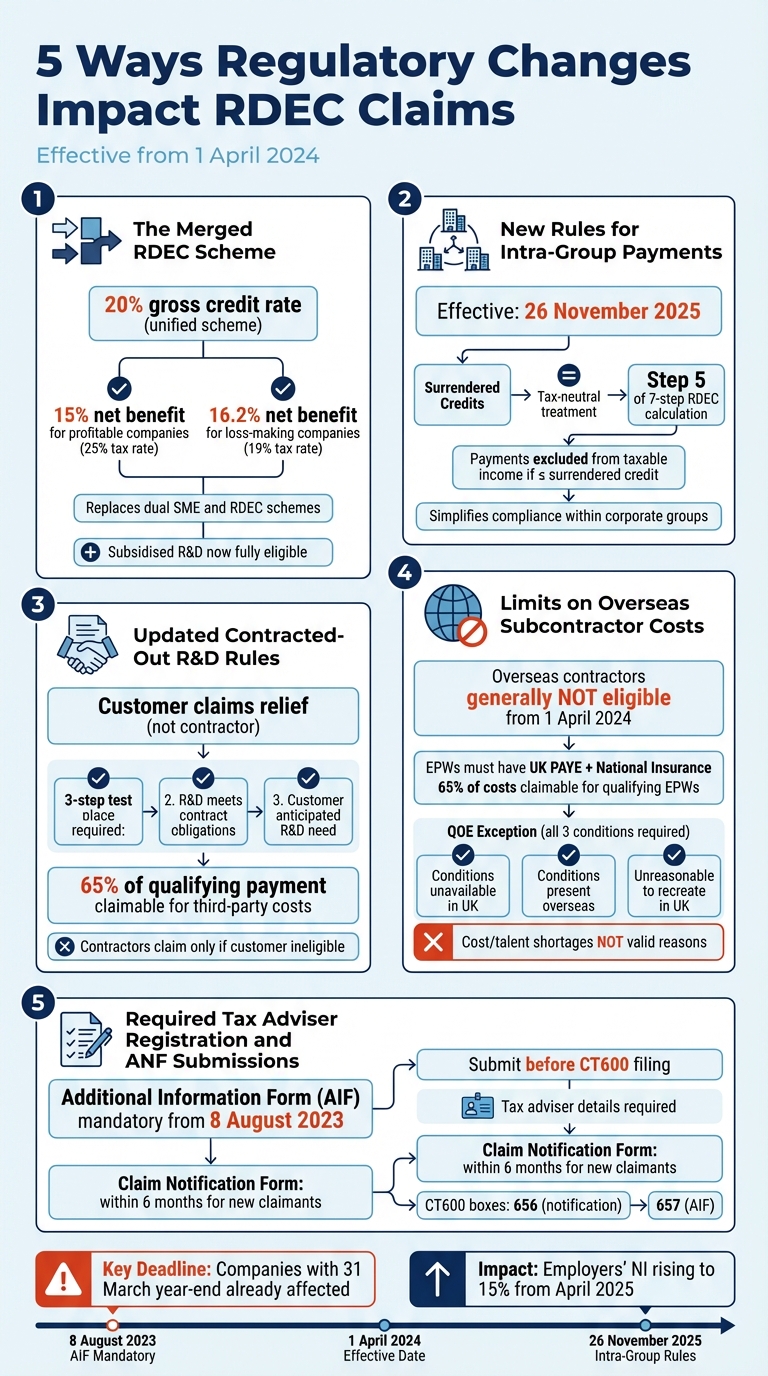 UK RDEC Scheme Changes: 5 Key Regulatory Impacts from April 2024