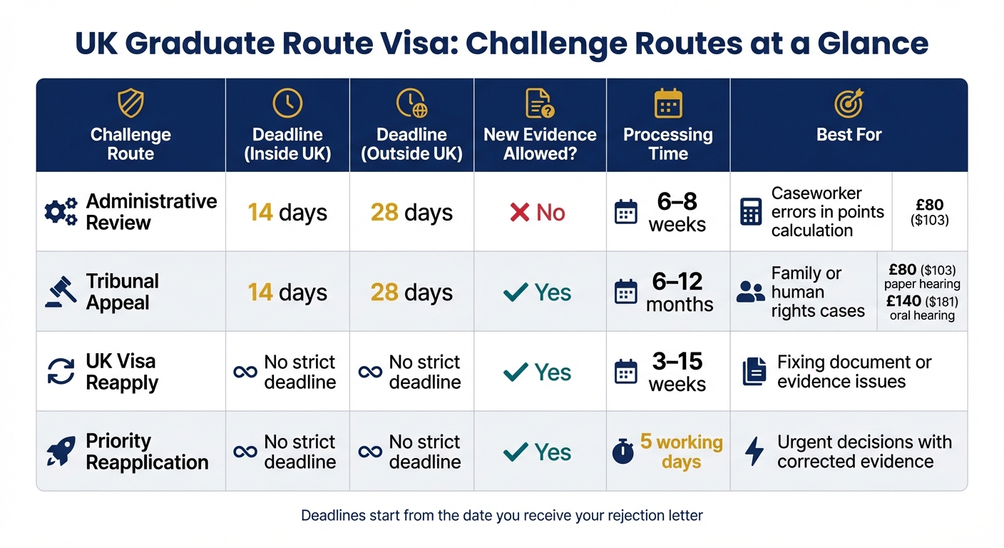 UK Graduate Route Visa Rejection: Challenge Routes Comparison Guide